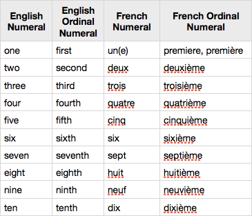 nombres ordinaux 1 20