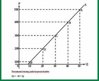 kurva penawaran dan permintaan - Kelas 2 - Kuis