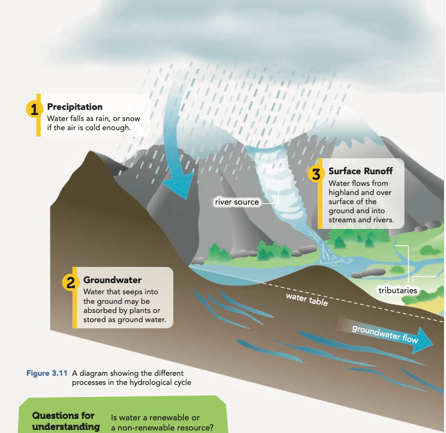 Hydrological cycle quiz | 313 plays | Quizizz