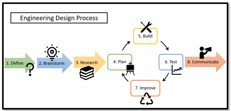 Engineering Design Process | Quizizz