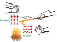 heat transfer and thermal equilibrium Flashcards - Quizizz