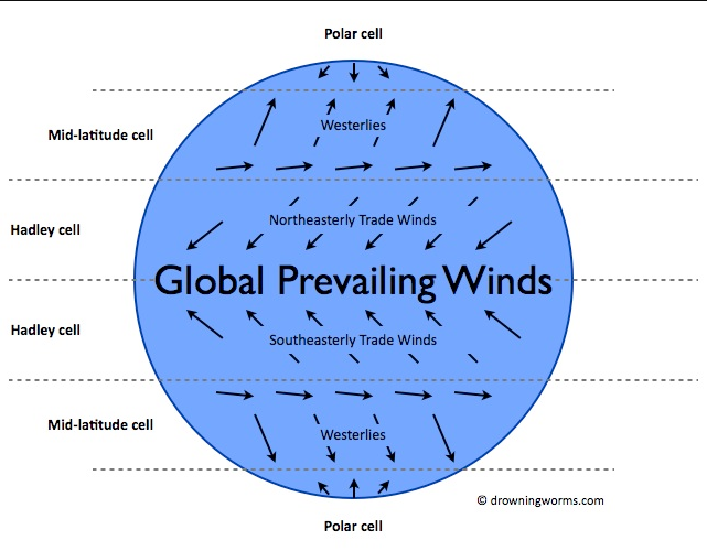 prevailing wind