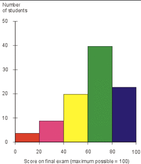 Bar Graphs | Mathematics - Quizizz