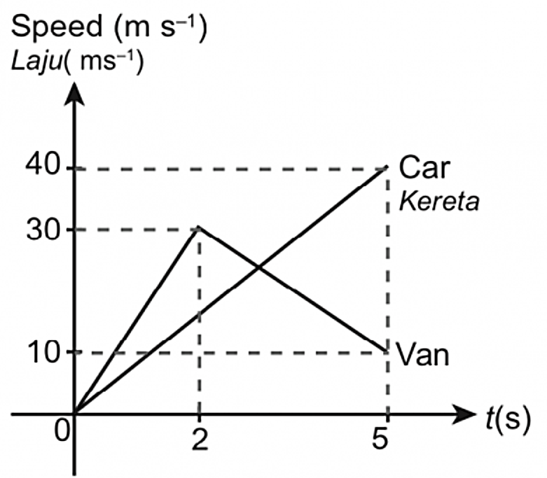 graph-of-motion-mathematics-quizizz