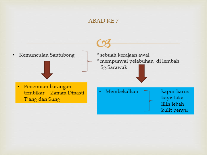 Tingkatan 2 Bab 10 Sabah Dan Sarawak History Quizizz