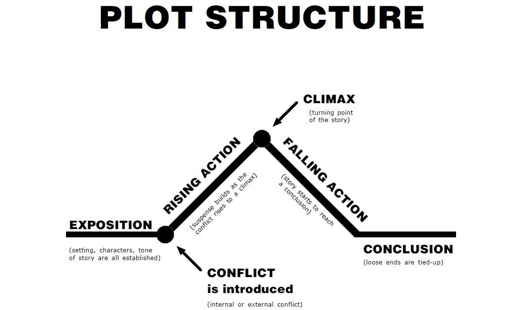 Plot Structure 1st Make UP | Literature - Quizizz