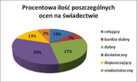 Dwuznaki - Klasa 7 - Quiz