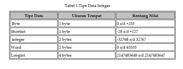 Tipe data integer