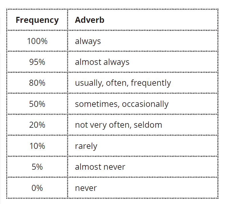 Adverbs Of Frequency 