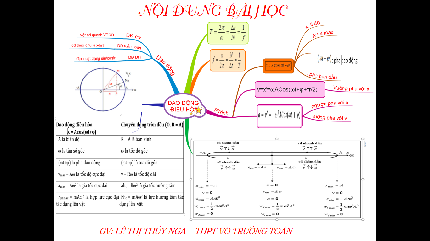 dao động điều hòa đơn giản - Lớp 12 - Quizizz