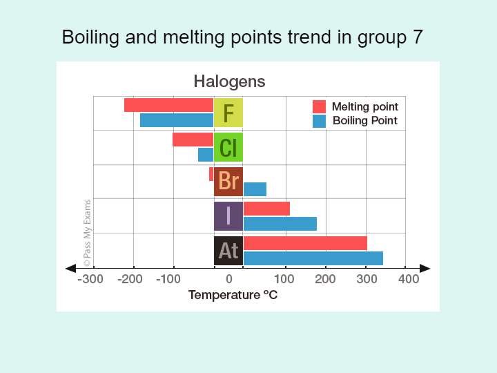 melting point trend
