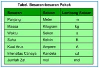 Ipa Kelas 7 Tipe 1 Besaran Dan Satuan Quiz Quizizz