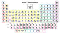 periodic table - Class 8 - Quizizz