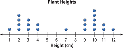 Clusters, Outliers, Peaks, And Gaps 