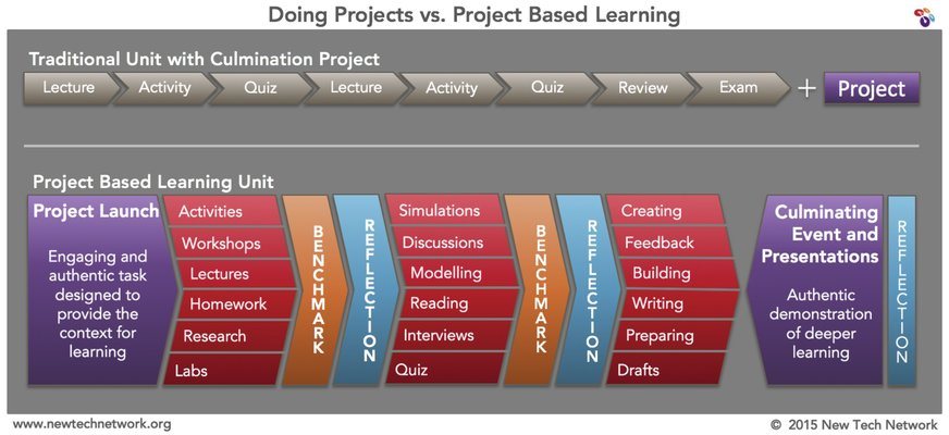 Doing Projects vs. Project Based Learning | 73 plays | Quizizz