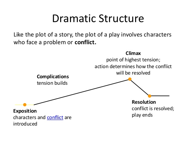 Drama Structure | Arts Quiz - Quizizz