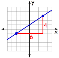 Slope-Intercept Form - Year 6 - Quizizz