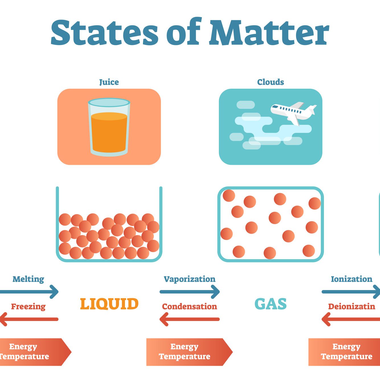 States Of Matter And Intermolecular Forces Practice Questions | Quizizz