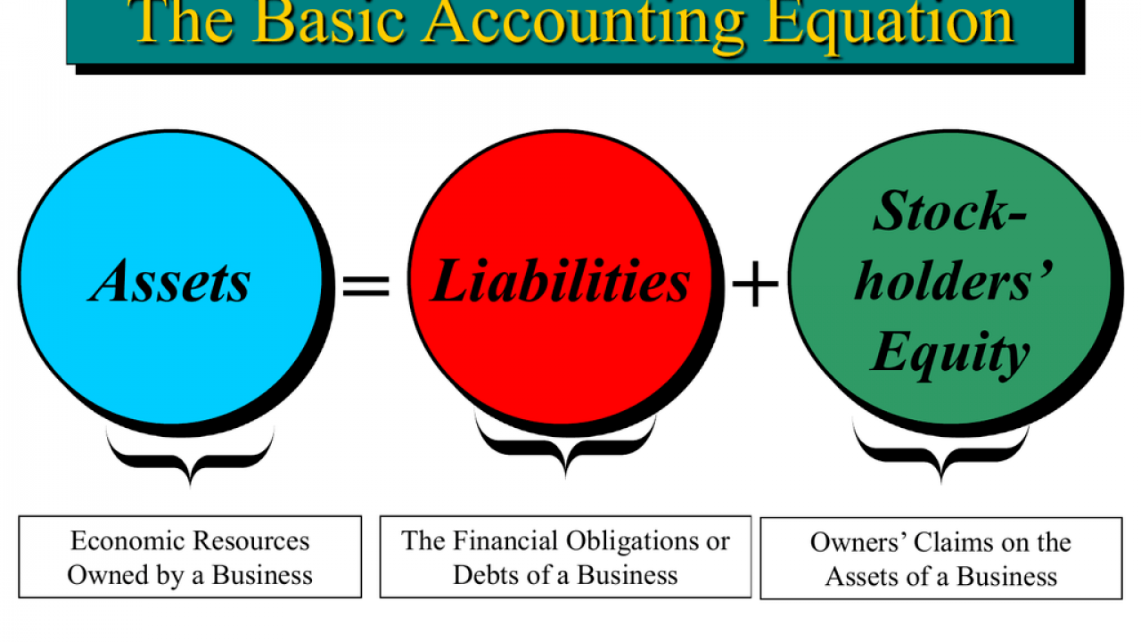 Accounting Equation Quiz | 150 Plays | Quizizz