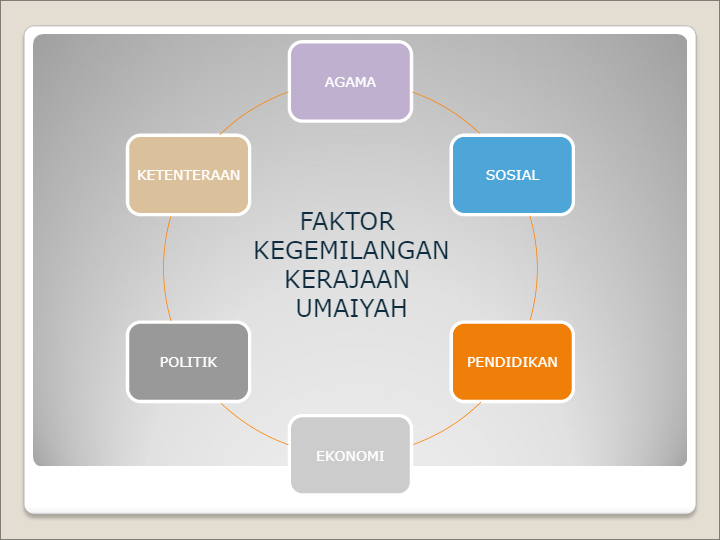 Kerajaan Umaiyyah Ting 4kssm Religious Studies Quizizz