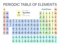 tabel periodik - Kelas 6 - Kuis