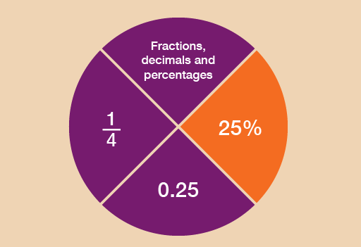 Converting Decimals and Fractions - Year 7 - Quizizz