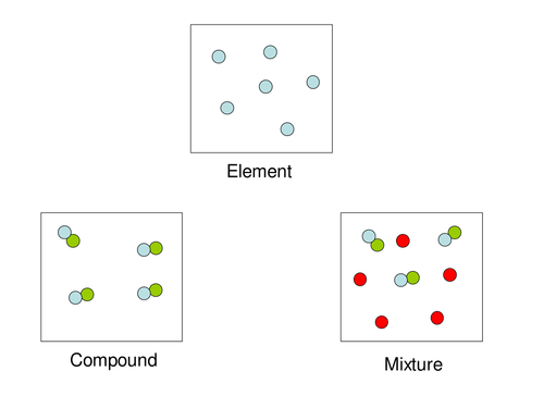 elements-compounds-and-mixtures-quizizz