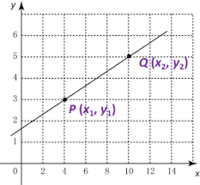 Grafik Garis - Kelas 3 - Kuis