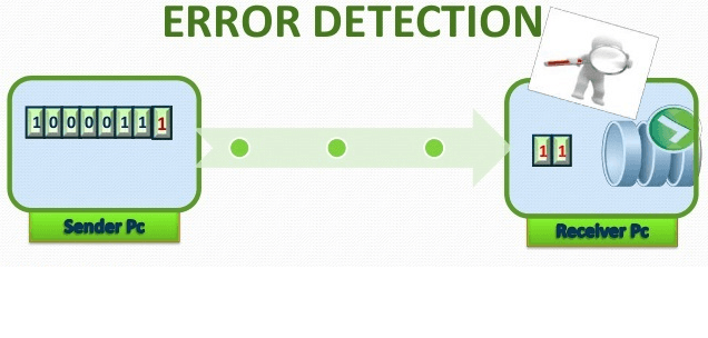 error-detection-techniques-computers-quiz-quizizz