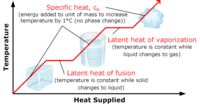 Specific Latent Heat Science Quizizz