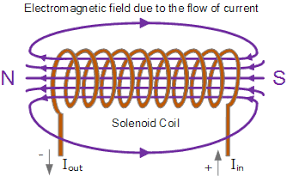 magnetic forces magnetic fields and faradays law - Year 11 - Quizizz