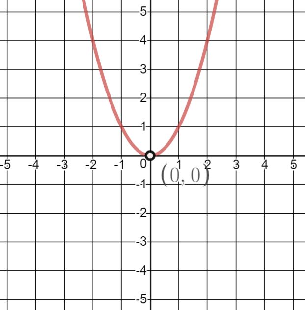 Quadratic Functions - Graph Characteristics Quiz - Quizizz