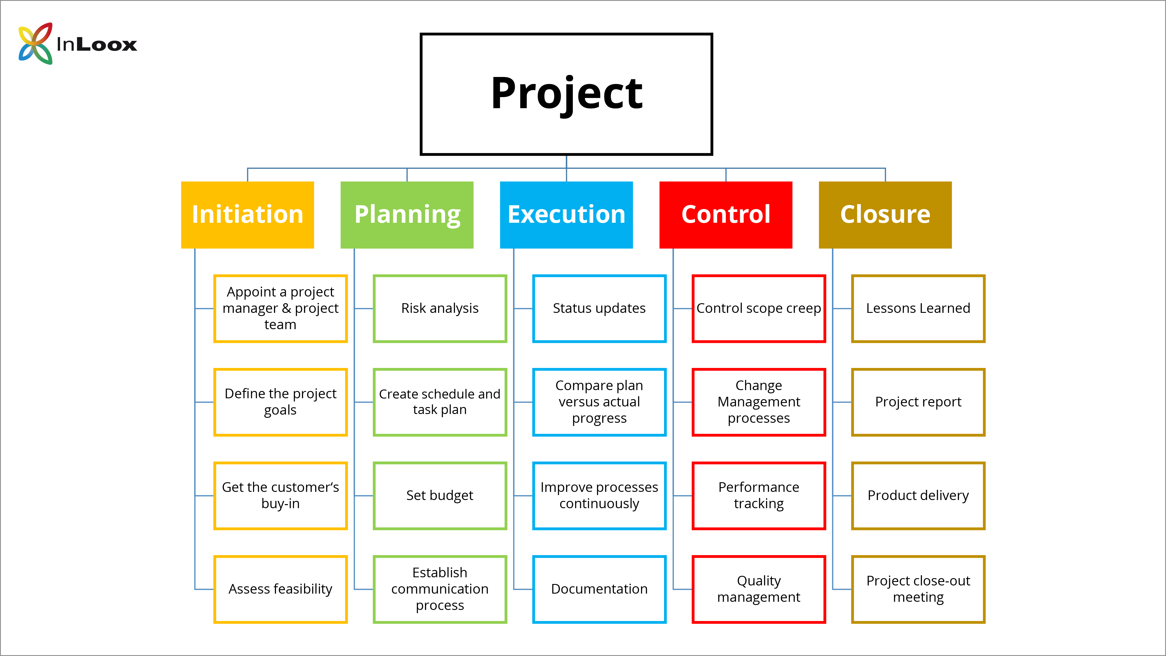 Project Management Chapter 3 | Business Quiz - Quizizz