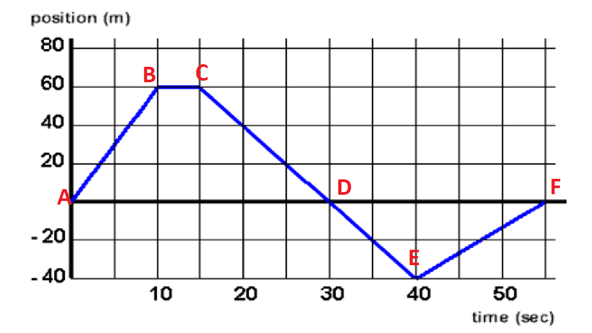 PVT Graph - Constant Velocity