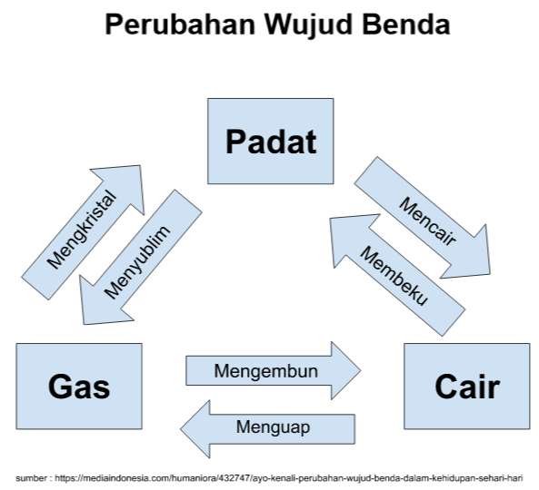 benda padat cair dan gas - Kelas 9 - Kuis