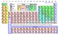 periodic table - Grade 9 - Quizizz