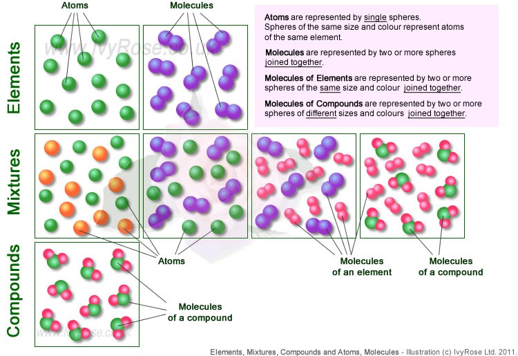 GCSE Atoms Elements and Compounds 2 | 69 plays | Quizizz