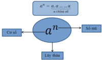 Lý thuyết số - Lớp 1 - Quizizz