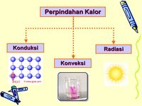 perpindahan panas dan keseimbangan termal - Kelas 6 - Kuis