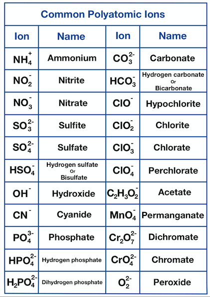 Polyatomic Ions - Grade 9 - Quizizz