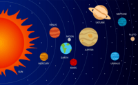 Hệ mặt trời - Lớp 4 - Quizizz