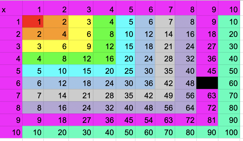 Multiplication Patterns in Table