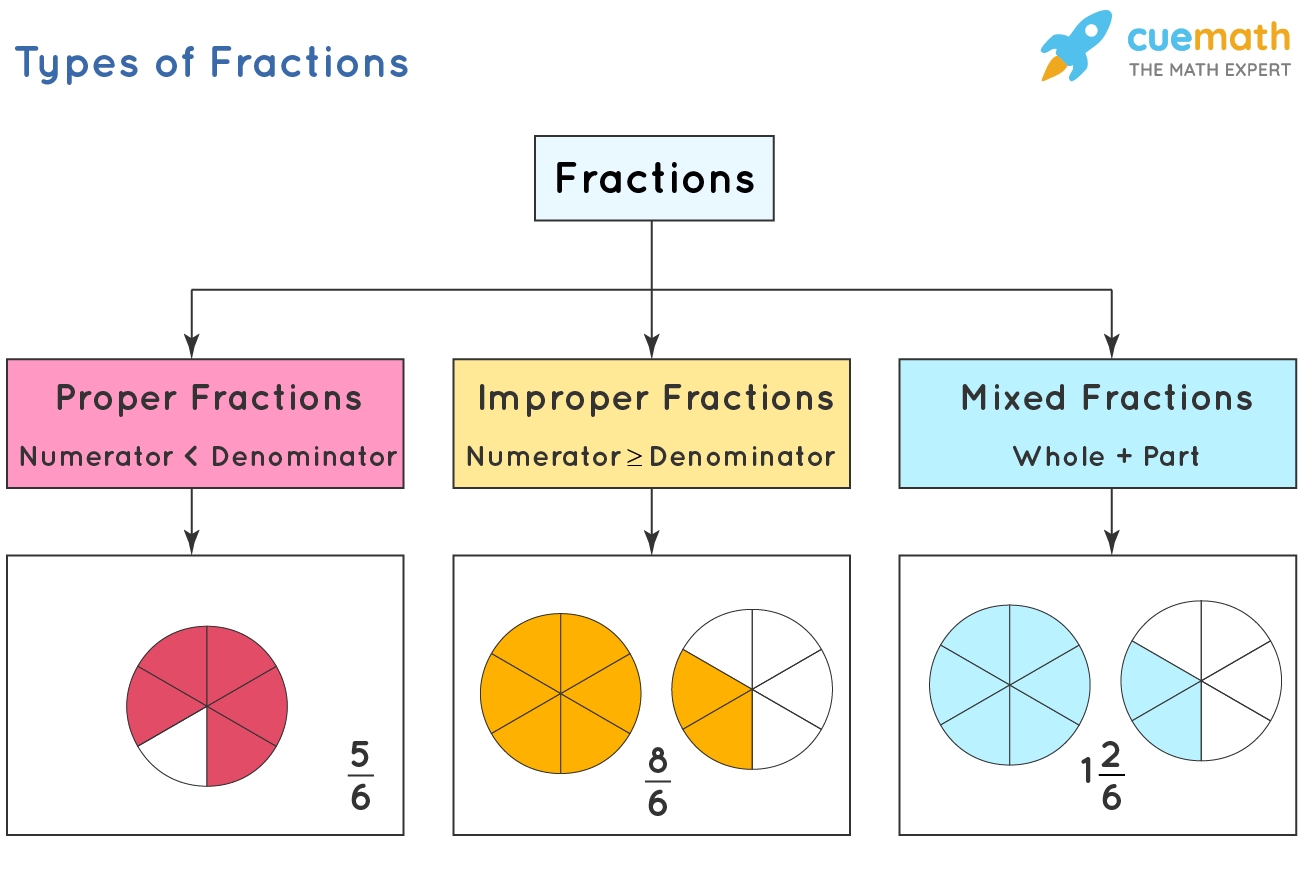 Different Types of Fractions