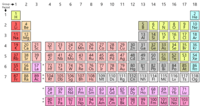 periodic table Flashcards - Quizizz