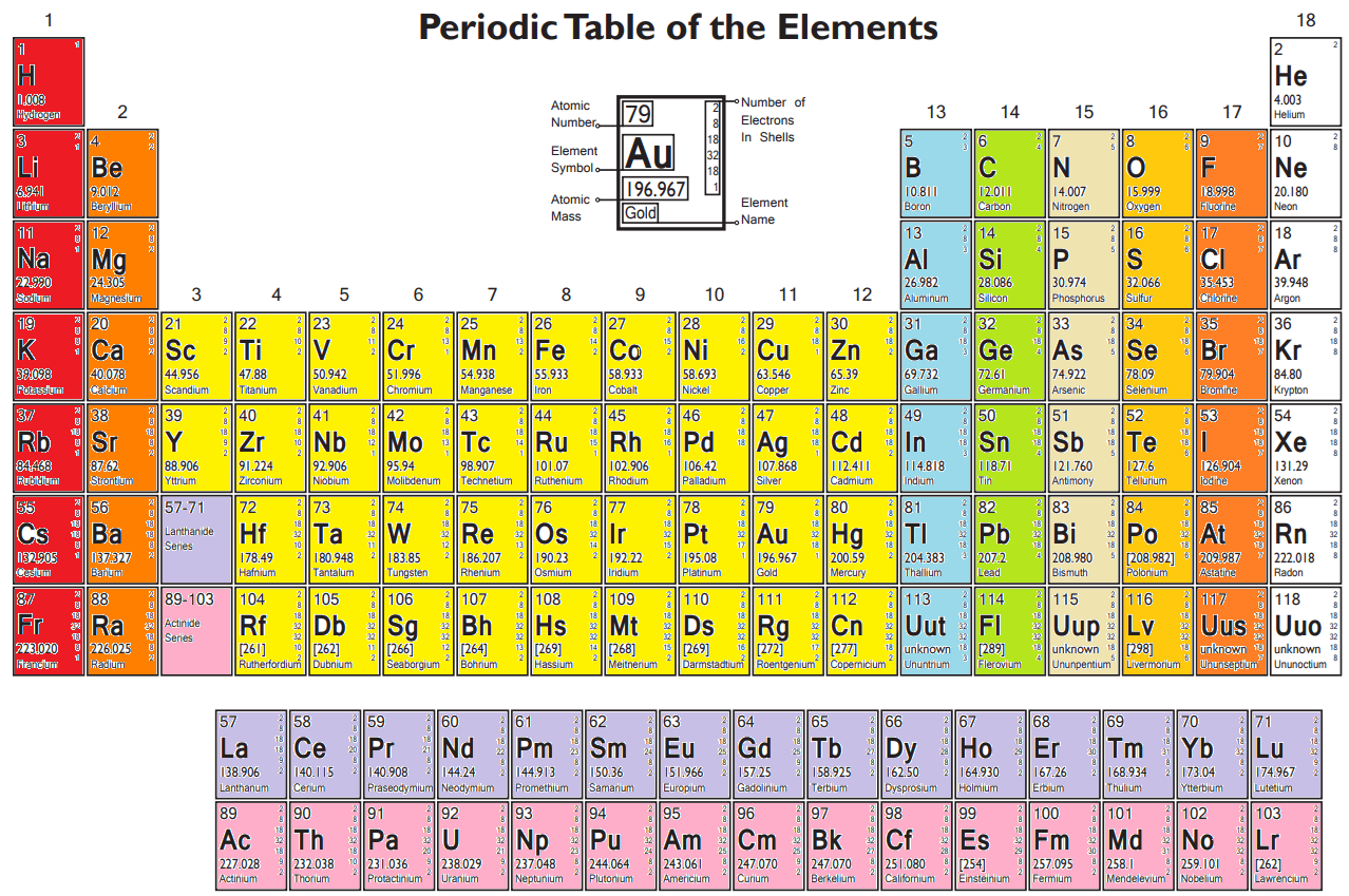 Groups of the Periodic Table