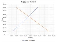 supply and demand - Grade 7 - Quizizz