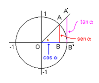 Funções trigonométricas - Série 1 - Questionário