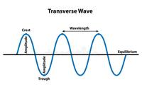 Waves - Class 1 - Quizizz