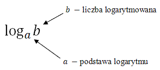 Logarytmy - Klasa 10 - Quiz