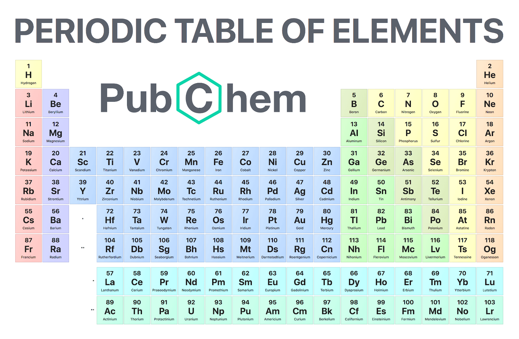 periodic table of elements quiz with answers